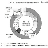 教育分野別の地方教育費の構成比