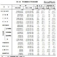 学校種類別の学校教育費