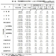 学校種類別の在学者1人あたり学校教育費