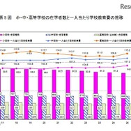 小・中・高等学校の在学者数と1人あたり学校教育費の推移