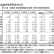 市町村教育委員会の教育委員の状況