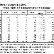 都道府県教育委員会の教育委員の状況