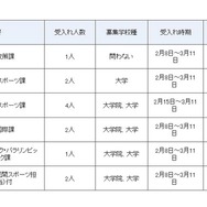インターンシップ受入部署（一部）
