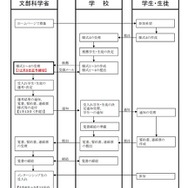 インターンシップ受入れまでの一般的な流れ