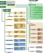 文部科学省の組織図