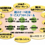 「超スマート社会サービスプラットフォーム」のイメージ（内閣府資料より）