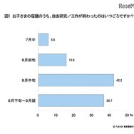 自由研究が終わった時期