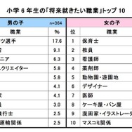 小学6年生の「将来就きたい職業」ランキング