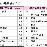 女子の「将来就きたい職業」卒業時・入学時比較