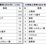 男子の親の「将来就いてほしい職業」卒業時・入学時比較