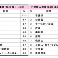 女子の親の「将来就いてほしい職業」卒業時・入学時比較