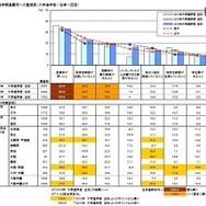 進学関連費用への重視度