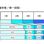 出願した学校数の分布