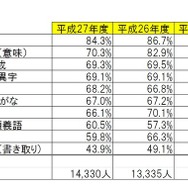 設問項目別正答率