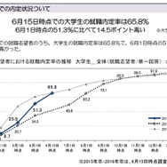就職みらい研究所調査　就職志望者のうち大学生の6/15時点の就職内定率の状況