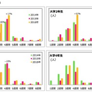 2016年夏の短期留学 大学生の学年別留学期間（留学ジャーナル調べ）