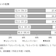 おこづかいの有無