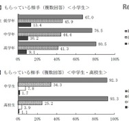 おこづかいをもらっている相手（複数回答）