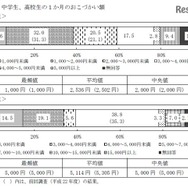 中学生・高校生の1か月のおこづかい額