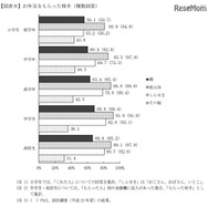 お年玉をもらった相手（複数回答）
