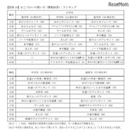 おこづかいの使い方（複数回答）