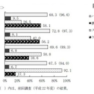 インターネットの利用媒体（複数回答）