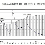 人口および人口増減率の推移