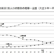 年齢別人口の割合の推移