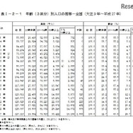 年齢別人口の推移