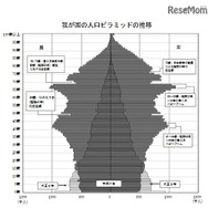 わが国の人口ピラミッドの推移