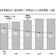 一般世帯数および一般世帯の1世帯あたり人員の推移