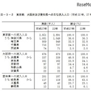 東京都・大阪府・愛知県へのおもな流入人口