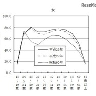 女性の労働力率