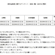 奨学金制度に関するアンケート回答一覧（一部）　画像：全国大学生活協同組合連合会「奨学金制度に関するアンケート回答一覧（160101更新）」