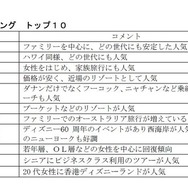 夏休み旅行人気ランキング トップ10（海外）　提供：日本旅行業協会（JATA）