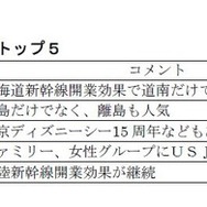 夏休み旅行人気ランキング トップ5（国内）　提供：日本旅行業協会（JATA）