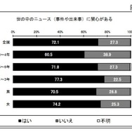 世の中のニュースに関心がある