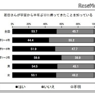 若田さんが宇宙から半年ぶりに帰ってきたことを知っている