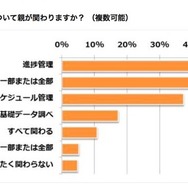 夏休みの宿題のどんな点に親が関わるか