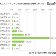 子どもにスマートフォンを持たせ始めた時期（保護者調査）