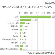 スマートフォンを持ったとき一番したかったこと（中学生調査）