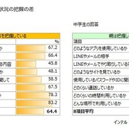 スマートフォン利用状況の把握の差（親子調査）