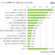 スマートフォンを使用していて起こったこと（中学生調査）