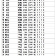「うるう秒」実施日一覧