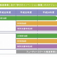 総務省「フューチャースクール推進事業」、文科省「学びのイノベーション事業」のスケジュール（総務省「フューチャースクール推進事業」2014年度ガイドラインより）