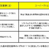 「未踏スーパークリエータ」の定義