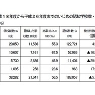 訂正があったうちの一部　「平成18年度から平成26年度までのいじめの認知学校数・認知件数（国公私立）発生件数の増減率」