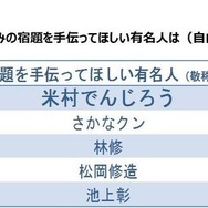 子どもの夏休みの宿題を手伝ってほしい有名人は（自由回答）
