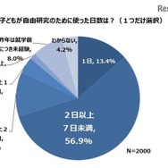 昨年、子どもが自由研究のために使った日数は？