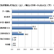 自由研究で子どもが苦労しそうなこと